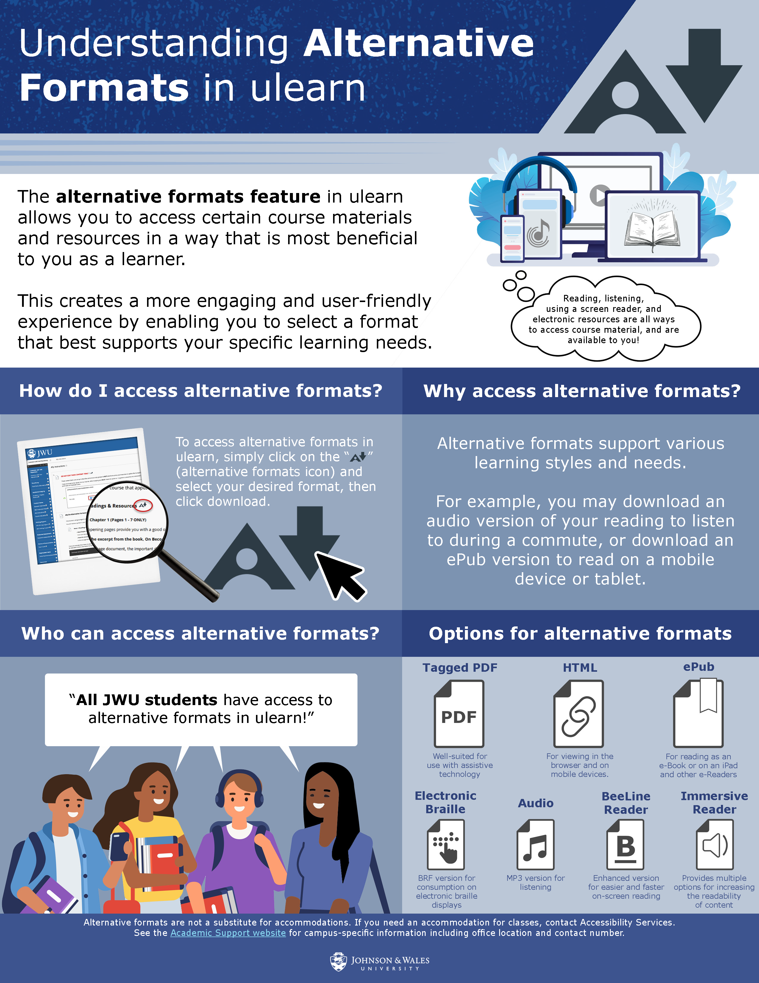 infographic about the 5 alternative formats available in ulearn including tagged PDF, HTML, ePub, Electronic Braille, Audio, BeeLine Reader, Immersive Reader